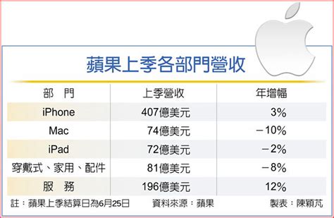 宣德 蘋果|月、季營收雙登頂 宣德大啖蘋果新機商機